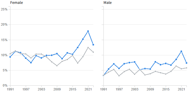 Preview of the Youth Risk Behavior Survey visualization